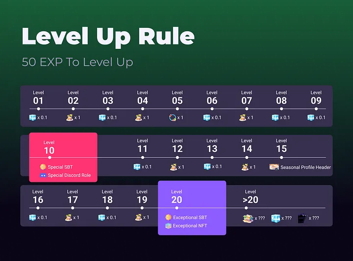 CARV Pass Level Up Rule